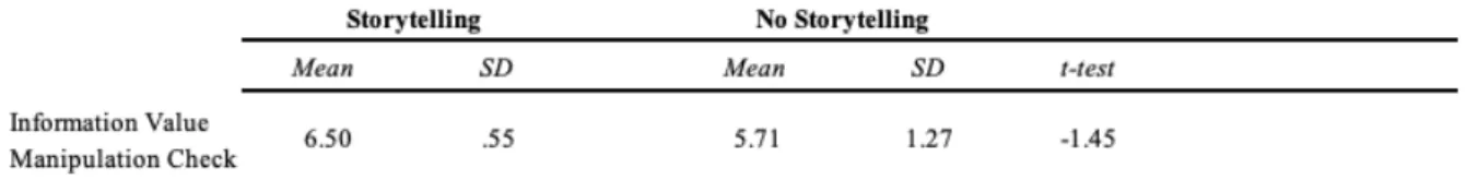 Table 2: Pilot Study - Independent Samples T-Test for the Manipulation Check for Information Value of Online  Advertising Message 