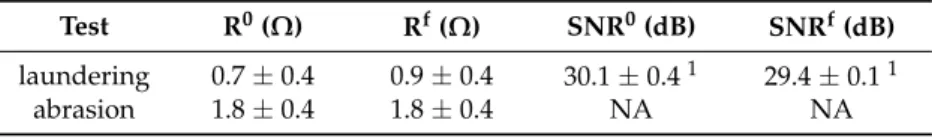 Table 5 summarizes the results of the resistance to laundering and abrasion tests of the embroidery electrodes, based on the resistance and SNR experimental values, initial (R 0 , SNR 0 ) and final (R f , SNR f ), obtained with the test structures and embr