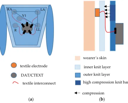 Figure 1. Schematics of T-shirt embedding textile sensors, textile interconnectors and either a custom  DAT unit or terminals for electrical connection to an external data acquisition unit; (a) front-view  representation; and (b) cross-section representati