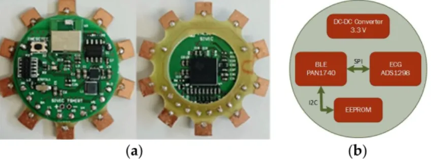 Figure 5 shows the custom 12-lead ECG DAT unit that was developed and the respective block diagram