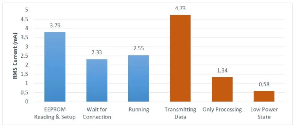 Figure 6. Power consumption of each one of the operation modes and main tasks. 