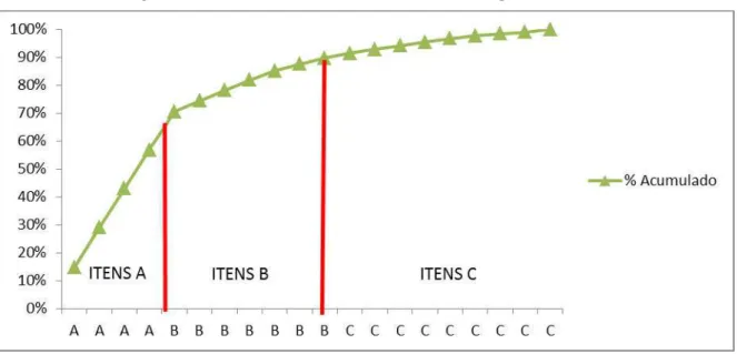 Figura 5 – Curva 80-20 com uma classificação ABC de produtos arbitrária 