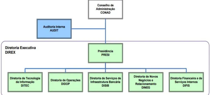 Figura 6 – Organograma das principais estruturas da governança coorporativa 