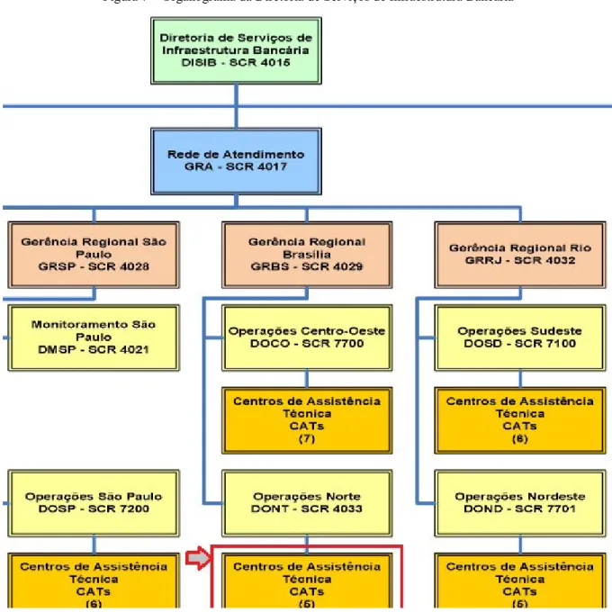 Figura 7 – Organograma da Diretoria de Serviços de Infraestrutura Bancária 