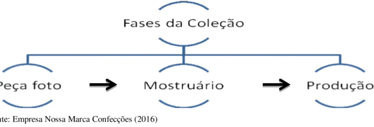 Figura 3 – Fases de elaboração e produção existente em Nossa Marca Confecções