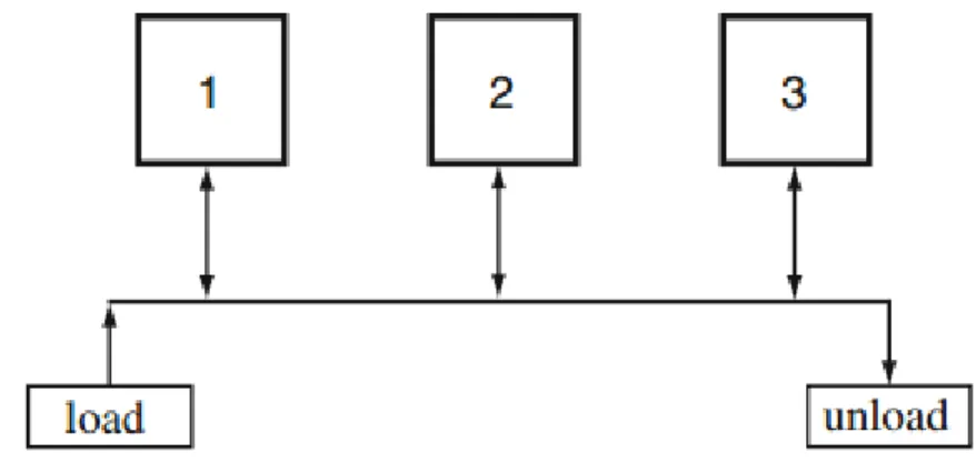 Figura 4 - exemplo de configuração job shop/open shop 