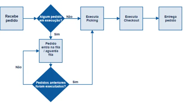 Figura 8 - App Cliente  –  Seções de Produtos e Escolha de produtos 