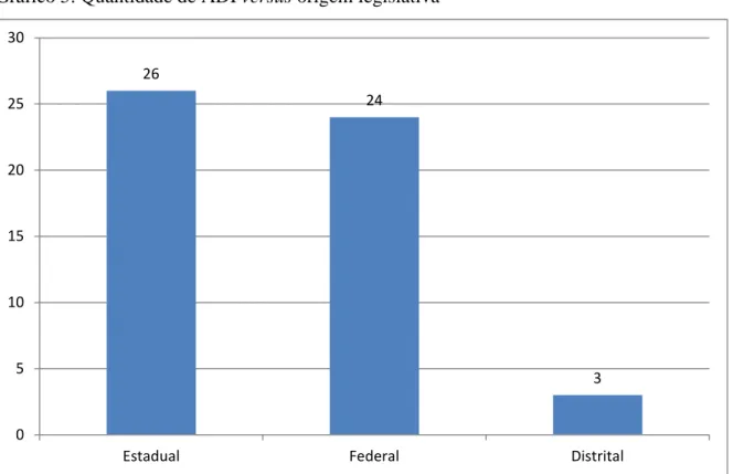 Gráfico 5: Quantidade de ADI versus origem legislativa 
