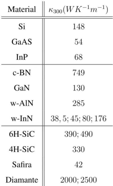 Tabela 2.7: Condutividade térmica para os nitretos semicondutores e outros materiais de inte- inte-resse [62].