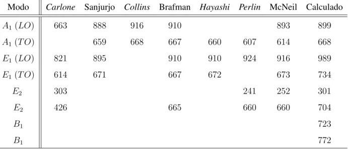 Tabela 2.9: Fônons ópticos calculados e obtidos experimentalmente para o AlN em (cm −1 ); LO