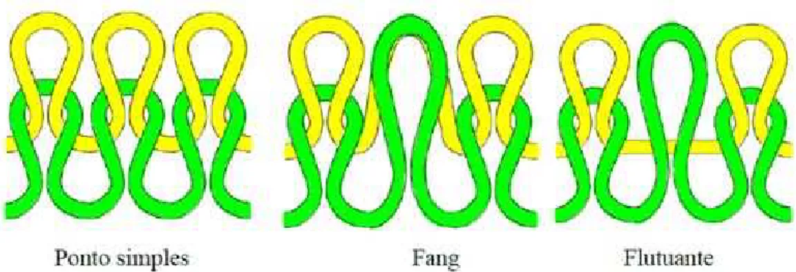 Figura 2.9. Tipos de laçadas no tecimento de malhas(Aquino, 2012). 