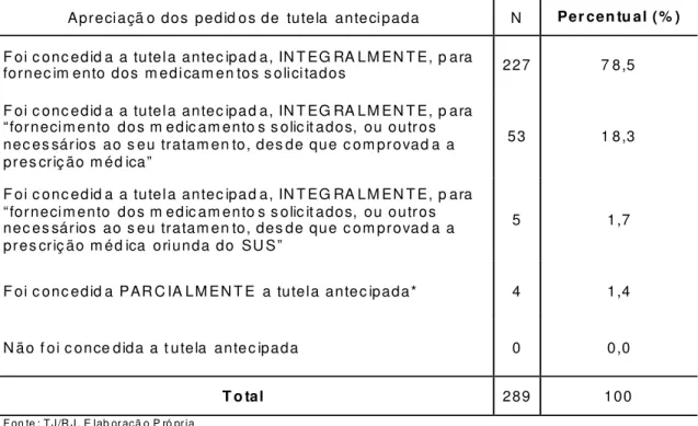 Tabela 1 – Distribuição das ações individuais de medicamentos, segundo apreciação 