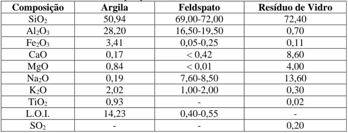 Tabela 2 – Composição química do pó de vidro (óxidos, %) obtida por espectrometria de emissão 