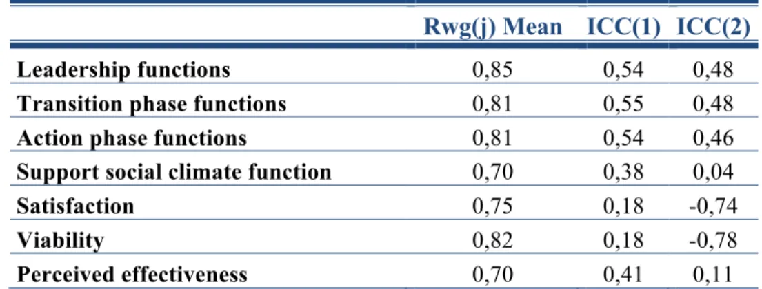 Table 2: Mean values for rwg(j)’s and ICC values for each variable. 
