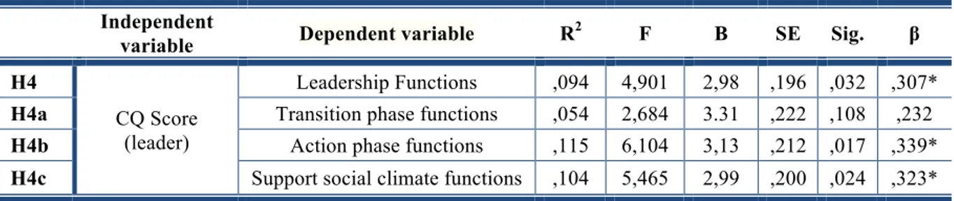 Table 4: Regression analysis’ results. (* Correlation is significant at the 0.05 level; 