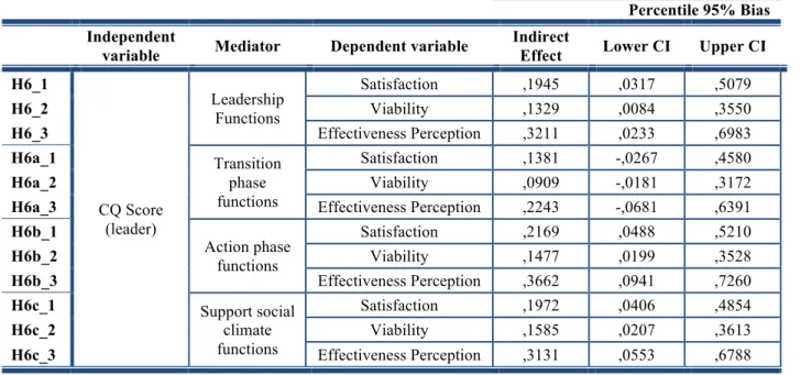 Table 5: Mediation analysis’ results.  