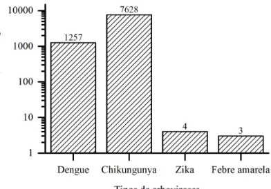 Figura 1: Número de casos notificados de incidência de arboviroses no município de Campos  dos Goytacazes/RJ no ano de 2018