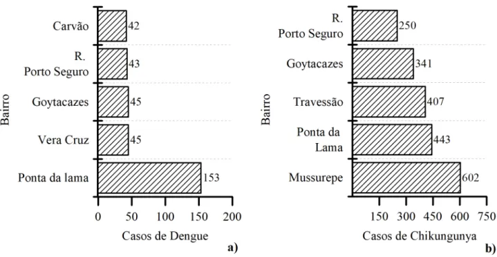 Figura 4: Distribuição de casos de Dengue (a) e Chikungunya (b) por bairro, Campos dos  Goytacazes/ RJ 2018