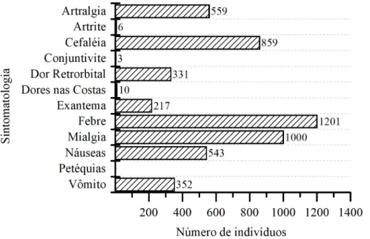 Figura 6: Sintomatologia dos casos de Chikungunya. Campos dos Goytacazes/RJ 2018. 