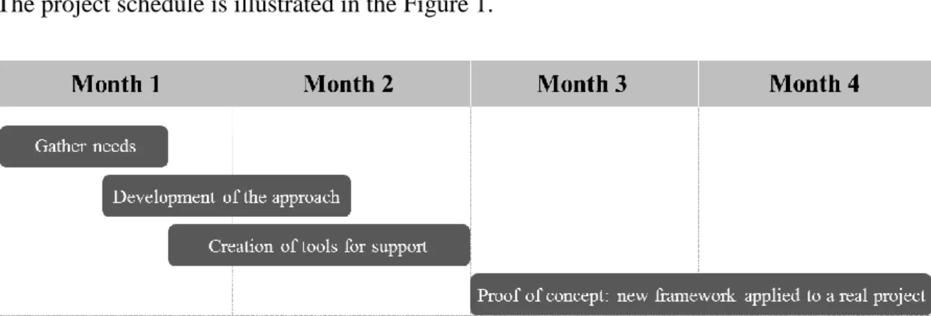 Figure 1 - Project schedule of the design and implementation of the project management framework 