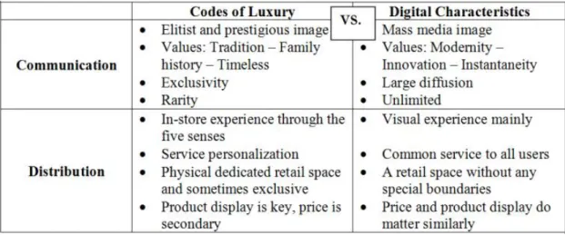 Figure 2 - Opposed characteristics between luxury &amp; digital. Source: Larraufie and Kourdoughli (2014) 