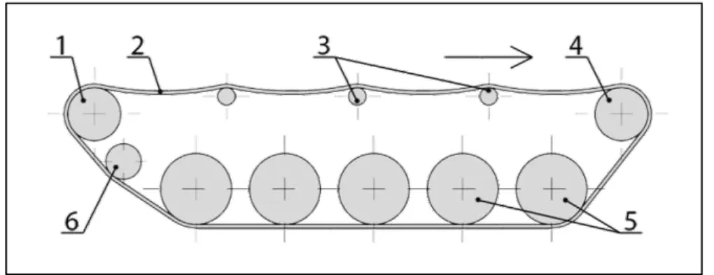 Figura  15  –  Diagrama  de  um  rodado  de  esteiras:  (1)  Roda  motriz  traseira;  (2)  Esteira;  (3)  Roletes de apoio superior; (4) Roda motriz dianteira; (5) Roletes de apoio inferior; (6) Roda  tensora; A seta indica a direção de deslocamento