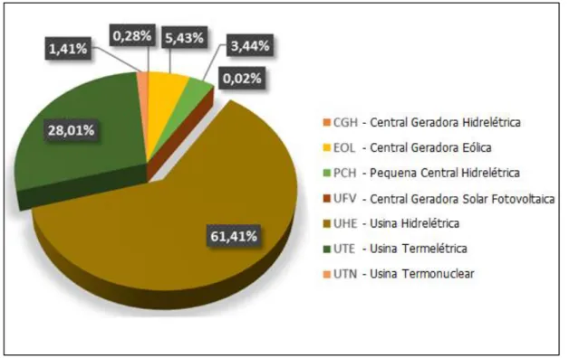 Gráfico 1  –  Distribuição da capacidade de geração no Brasil dos empreendimentos  em operação