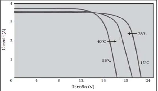 Gráfico 4  –  Variação da corrente e tensão de um MF em função de sua temperatura  de operação