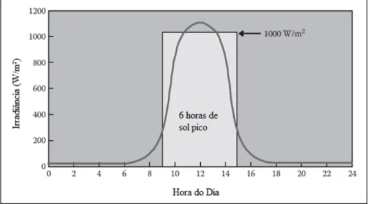 Gráfico 5  –  Irradiância e insolação expressas em HSP (ex. 6 HSP = 6kWh/m².dia) 