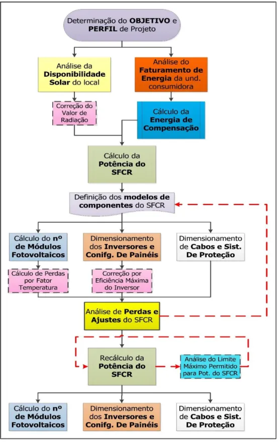 Figura 4  –  Fluxograma de atividades para dimensionamento de um SFCR 