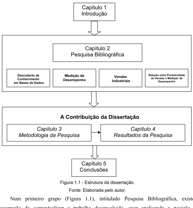 Figura 1.1 - Estrutura da dissertação.  Fonte: Elaborada pelo autor. 