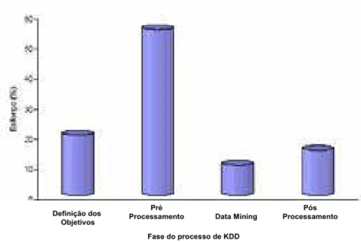 Figura 2.4 - Percentagem de tempo despendido em cada fase do processo de KDD.  Fonte: Adaptada pelo autor a partir de (CABENA et al., 1998)