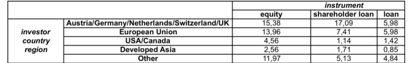 Table 8: investor country region and instrument 