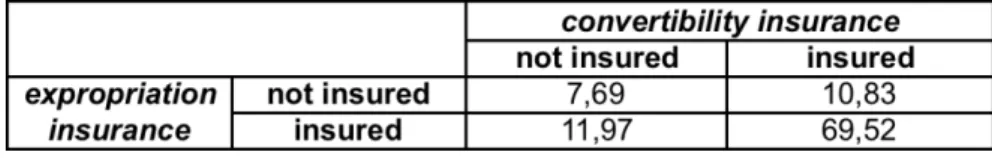 Table 14: expropriation insurance and convertibility insurance 