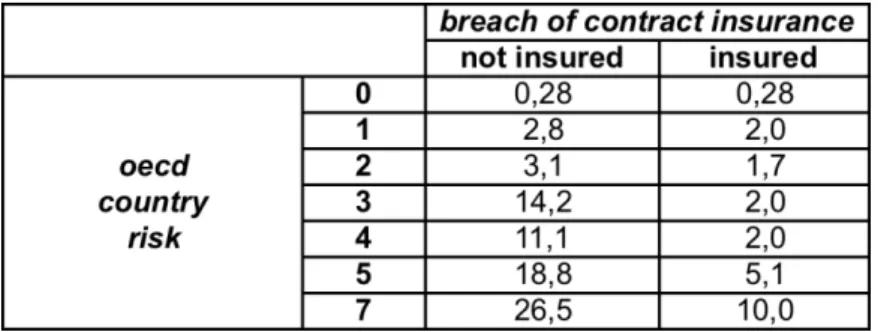 Table 15: OECD country risk vs. breach of contract insurance 