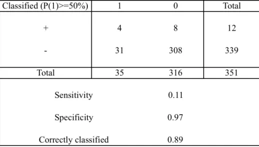 Table 19: Combination of  convertibility_expropriation_unrest_breach insurance logit  regression: predicted probability of an event for classification 