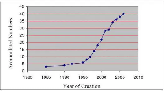 Figura 3 – Número acumulado de unidades de EC de 1985 a 2006  Fonte: MIDIC, 2007, apud Vieira et al., 2007 