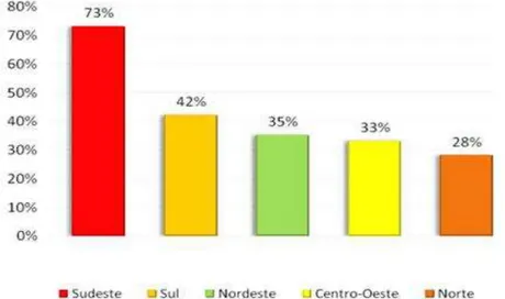 Figura 4 – Regiões do Brasil atendidas por projetos de e-learning.  Fonte: E-learning Brasil, 2008