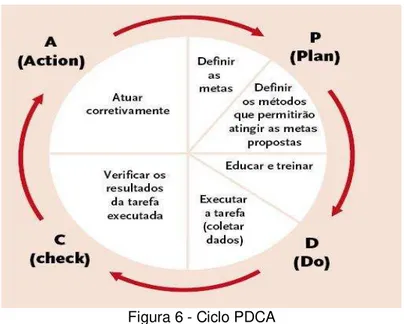 Figura 6 - Ciclo PDCA  Fonte:Lean (2009)
