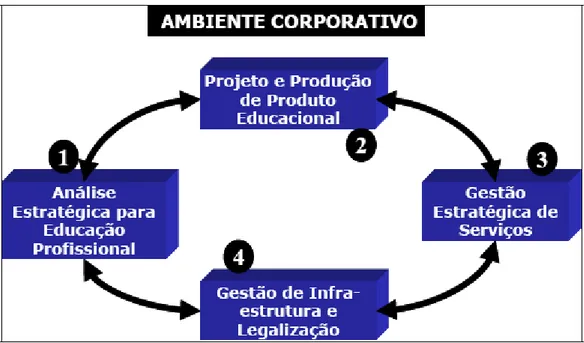 Figura 7 – Método de Apoio a Decisão em Educação Corporativa  Fonte: Freitas,2003 