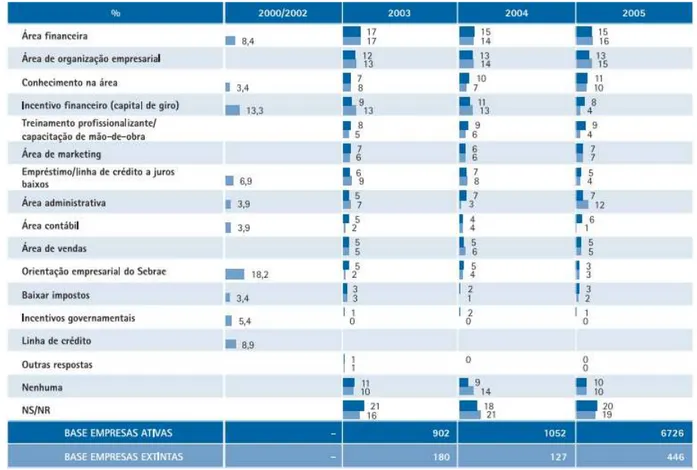 Figura 8 - Tipos de assessoria úteis para enfrentar as dificuldades das empresas  Fonte: SEBRAE, 2007 