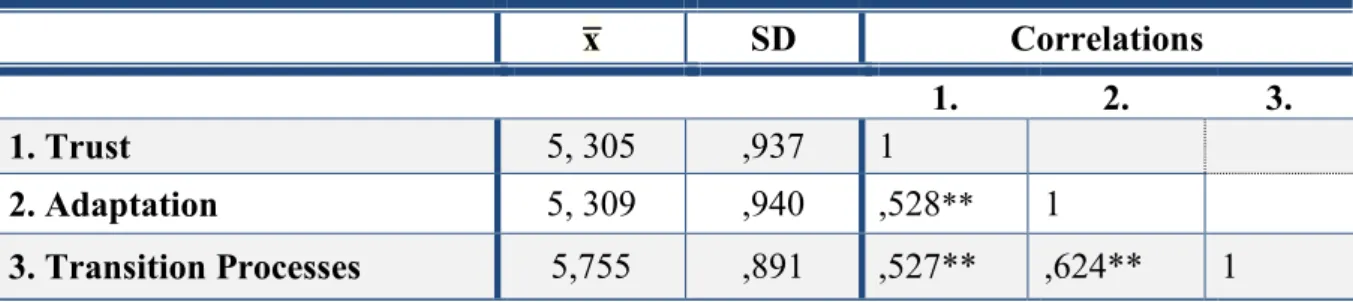 Table 2: Means, standard deviations of each variable and correlations between all the variables.