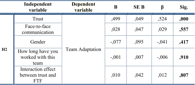 Table 4: Results of simple moderation analysis. 