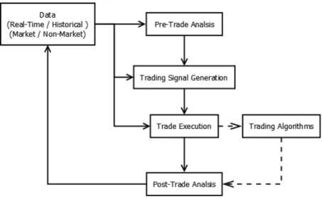 Figure 3.1: Algorithmic trading system components and their relations. The algorithms described here belong to the Trade Execution component.
