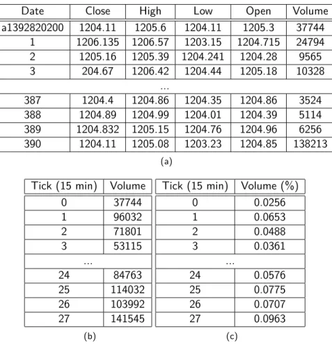 Table 4.1: Sample of volume profile construction from the data obtained via Google API