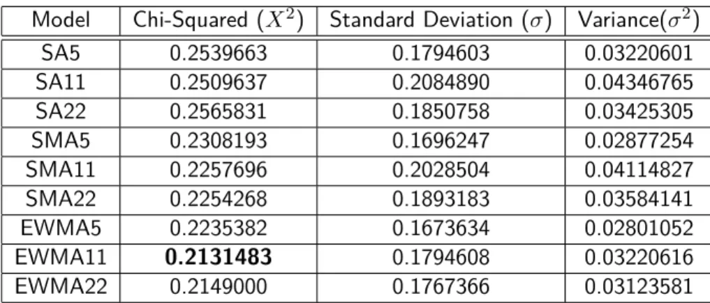 Table 4.2: Chi-Squared evaluation results applied to the three mean methods for volume profile calculation