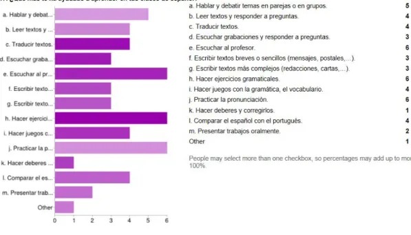 Gráfico  1  – Respostas dos alunos à pergunta  17  do questionário de diagnóstico (V. anexo  3 ) 