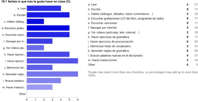 Gráfico  2  – Respostas dos alunos à pergunta  18.1  do questionário de diagnóstico (V
