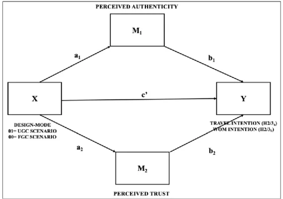 Figure 2: Simple mediation analysis (model) 