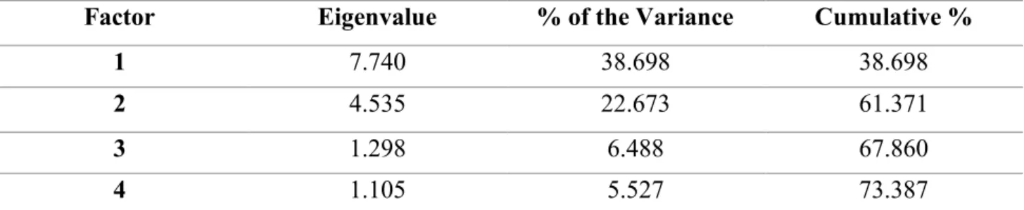 Table 6: Factor analysis extraction 